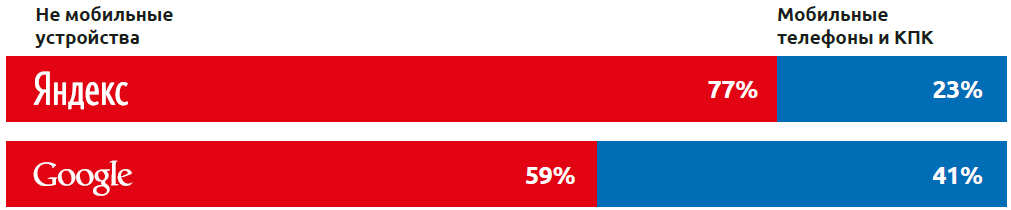 google-vs-yandex-mobile