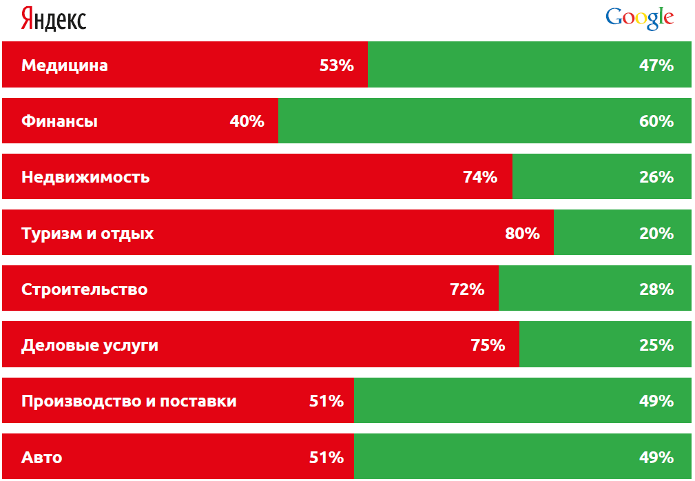 google-vs-yandex-tematic