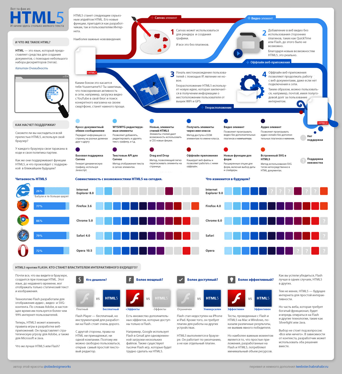 HTML5 в инфографике