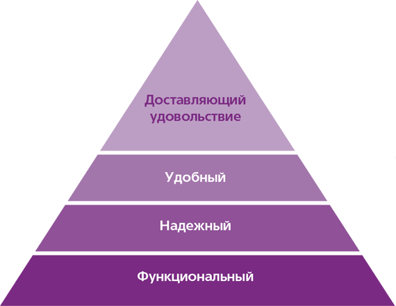 Пирамида потребностей пользователя